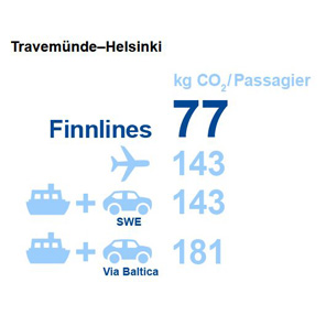 Umweltfreundliche Fährreisen Skandinavien